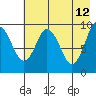 Andreon Bay tide chart for Tuesday, May 12, 2026