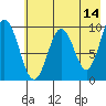 Andreon Bay tide chart for Thursday, May 14, 2026