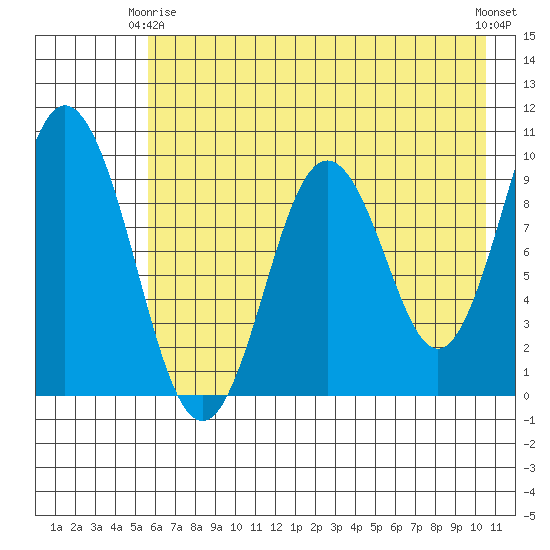 Andreon Bay tide chart for Friday, May 15, 2026