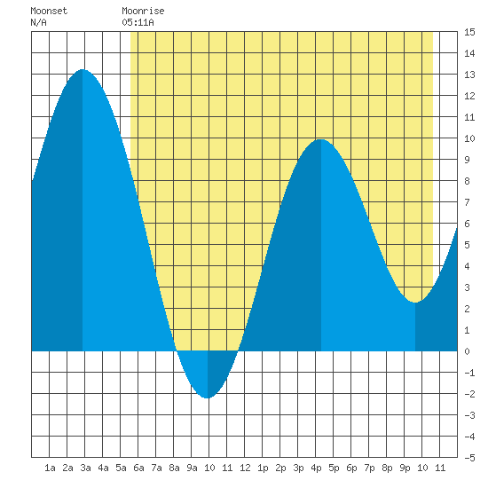 Andreon Bay tide chart for Sunday, May 17, 2026