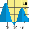 Andreon Bay tide chart for Tuesday, May 19, 2026