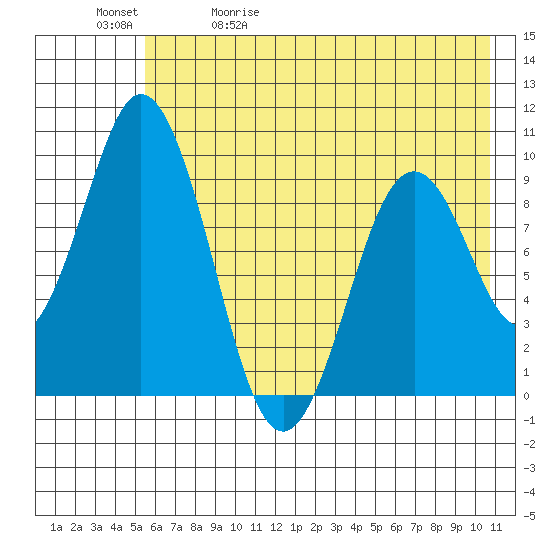 Andreon Bay tide chart for Wednesday, May 20, 2026