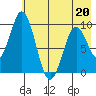 Andreon Bay tide chart for Wednesday, May 20, 2026