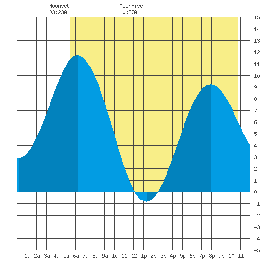 Andreon Bay tide chart for Thursday, May 21, 2026
