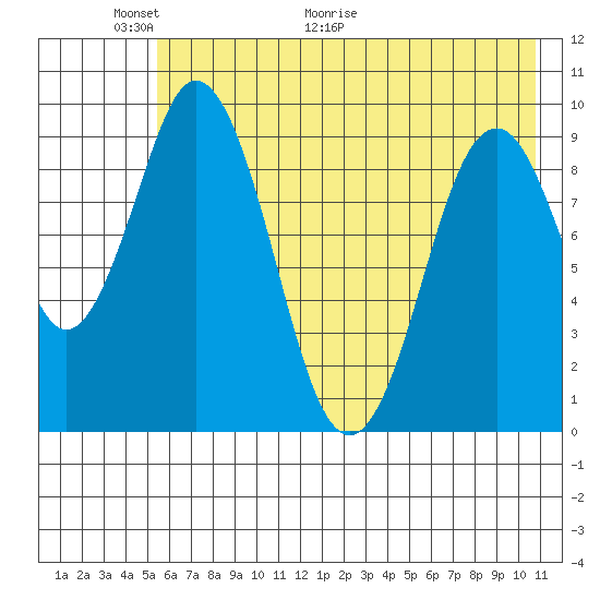 Andreon Bay tide chart for Friday, May 22, 2026