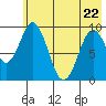 Andreon Bay tide chart for Friday, May 22, 2026