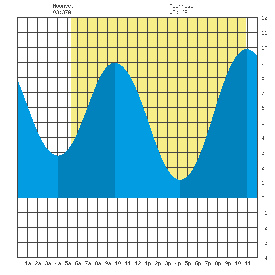 Andreon Bay tide chart for Sunday, May 24, 2026