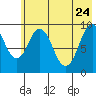 Andreon Bay tide chart for Sunday, May 24, 2026