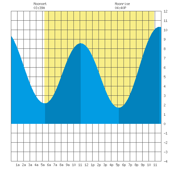 Andreon Bay tide chart for Monday, May 25, 2026