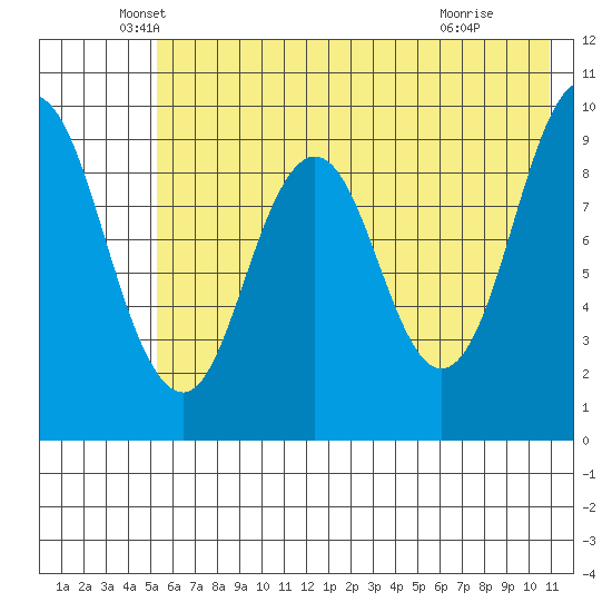 Andreon Bay tide chart for Tuesday, May 26, 2026