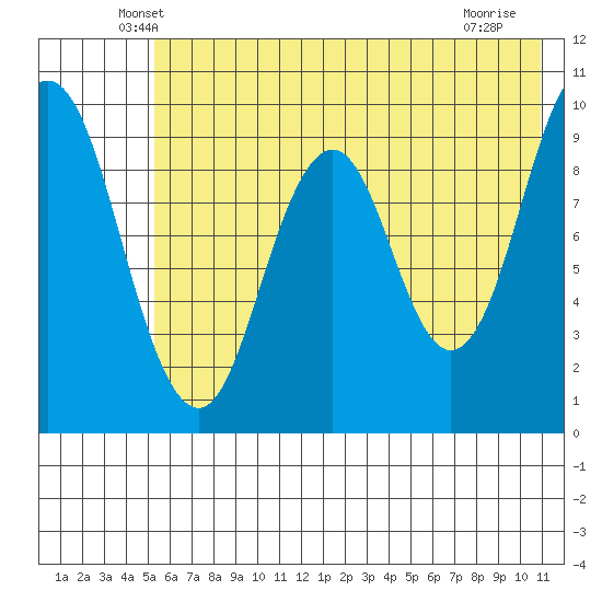 Andreon Bay tide chart for Wednesday, May 27, 2026