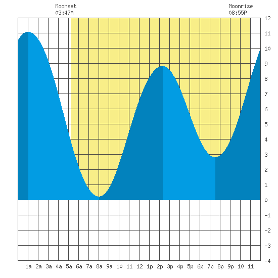 Andreon Bay tide chart for Thursday, May 28, 2026
