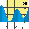 Andreon Bay tide chart for Thursday, May 28, 2026
