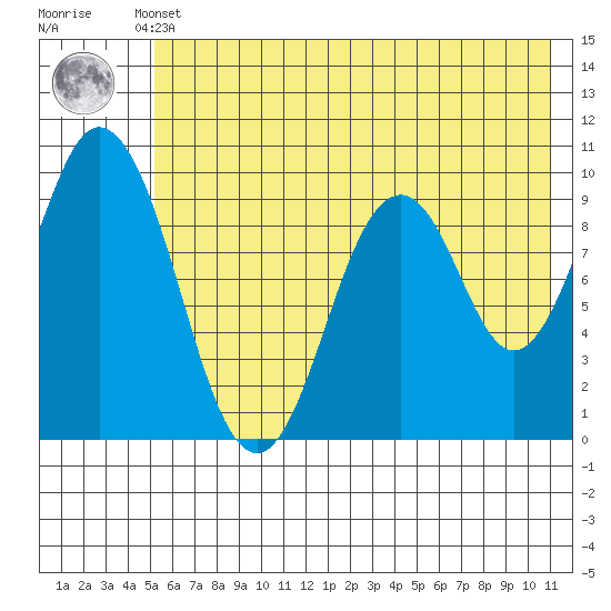 Andreon Bay tide chart for Sunday, May 31, 2026