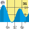 Andreon Bay tide chart for Sunday, May 31, 2026