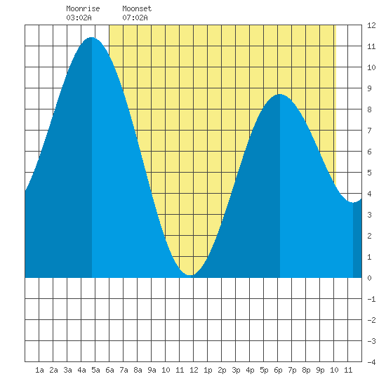 Andreon Bay tide chart for Tuesday, May 5, 2026