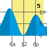 Andreon Bay tide chart for Tuesday, May 5, 2026
