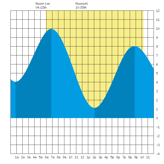 Andreon Bay tide chart for Friday, May 8, 2026