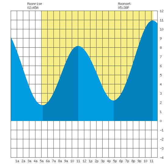 Andreon Bay tide chart for Wednesday, June 10, 2026