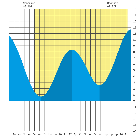 Andreon Bay tide chart for Thursday, June 11, 2026