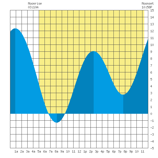 Andreon Bay tide chart for Saturday, June 13, 2026