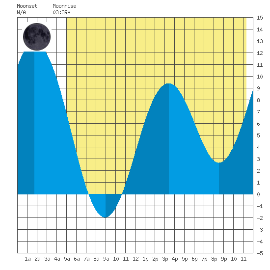 Andreon Bay tide chart for Sunday, June 14, 2026