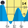 Andreon Bay tide chart for Sunday, June 14, 2026