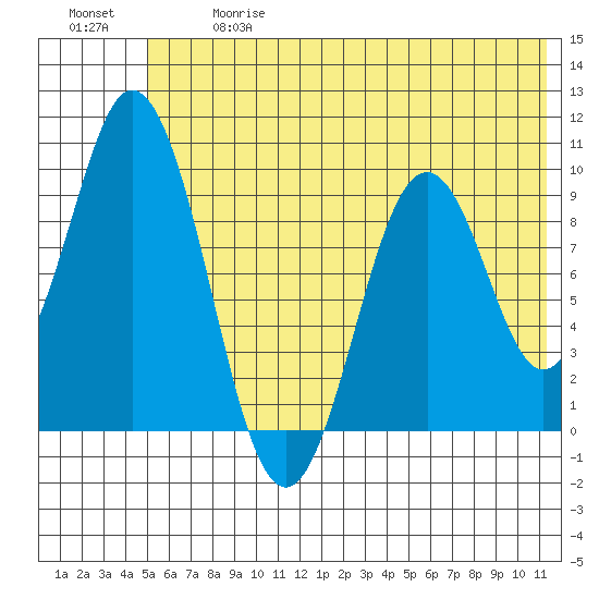 Andreon Bay tide chart for Wednesday, June 17, 2026