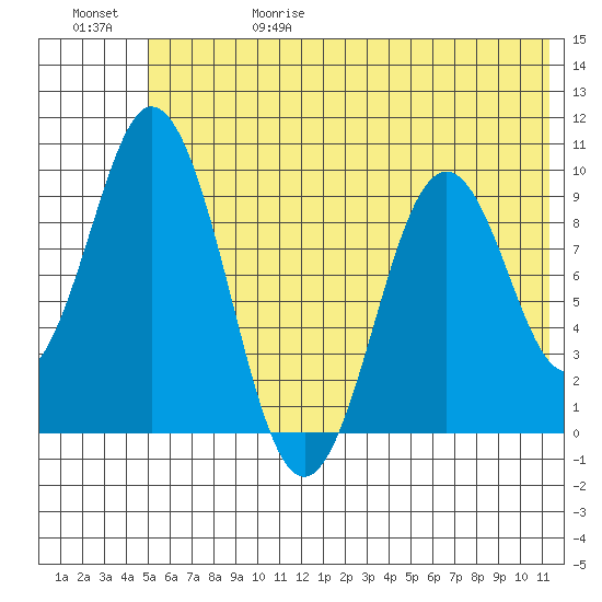 Andreon Bay tide chart for Thursday, June 18, 2026