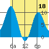 Andreon Bay tide chart for Thursday, June 18, 2026