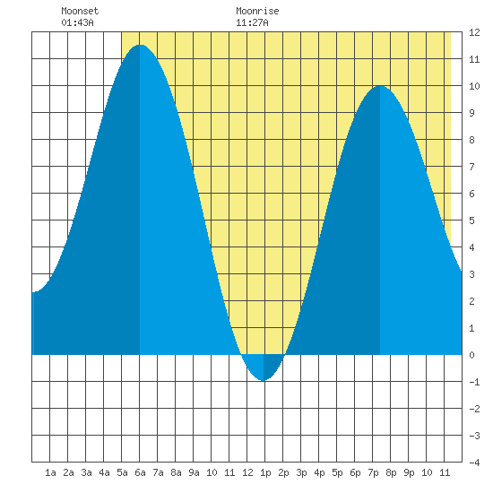 Andreon Bay tide chart for Friday, June 19, 2026