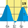 Andreon Bay tide chart for Friday, June 19, 2026