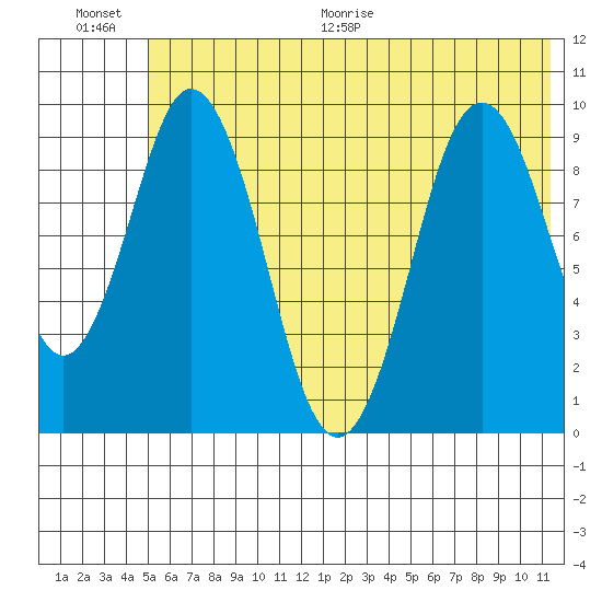 Andreon Bay tide chart for Saturday, June 20, 2026