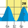 Andreon Bay tide chart for Saturday, June 20, 2026