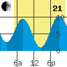 Andreon Bay tide chart for Sunday, June 21, 2026