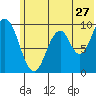 Andreon Bay tide chart for Saturday, June 27, 2026
