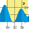 Andreon Bay tide chart for Tuesday, June 2, 2026