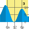 Andreon Bay tide chart for Wednesday, June 3, 2026