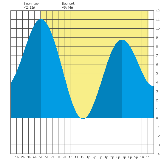 Andreon Bay tide chart for Thursday, June 4, 2026