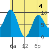 Andreon Bay tide chart for Thursday, June 4, 2026
