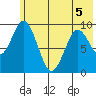 Andreon Bay tide chart for Friday, June 5, 2026