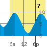 Andreon Bay tide chart for Sunday, June 7, 2026