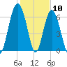 Creighton Narrows entrance tide chart for Sunday, January 10, 2021