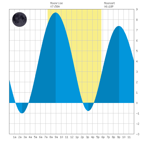 Creighton Narrows entrance tide chart for Wednesday, January 13, 2021