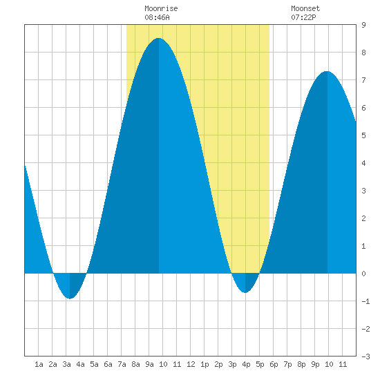 Creighton Narrows entrance tide chart for Thursday, January 14, 2021