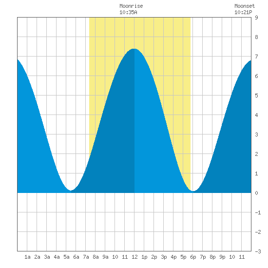 Creighton Narrows entrance tide chart for Sunday, January 17, 2021