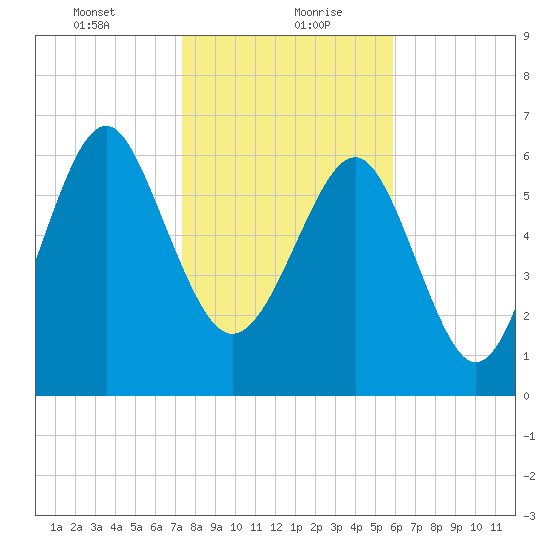 Creighton Narrows entrance tide chart for Friday, January 22, 2021
