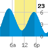Creighton Narrows entrance tide chart for Saturday, January 23, 2021