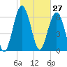 Creighton Narrows entrance tide chart for Wednesday, January 27, 2021