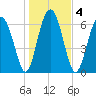 Creighton Narrows entrance tide chart for Monday, January 4, 2021